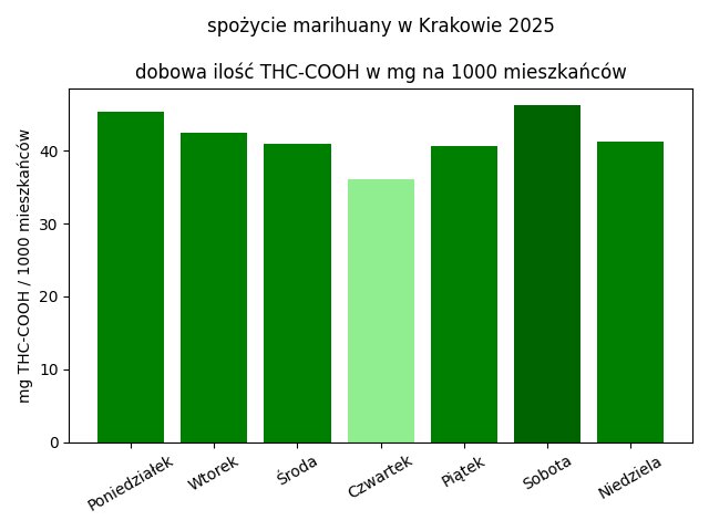 marihuana nadal jest najpopularniejszą używką