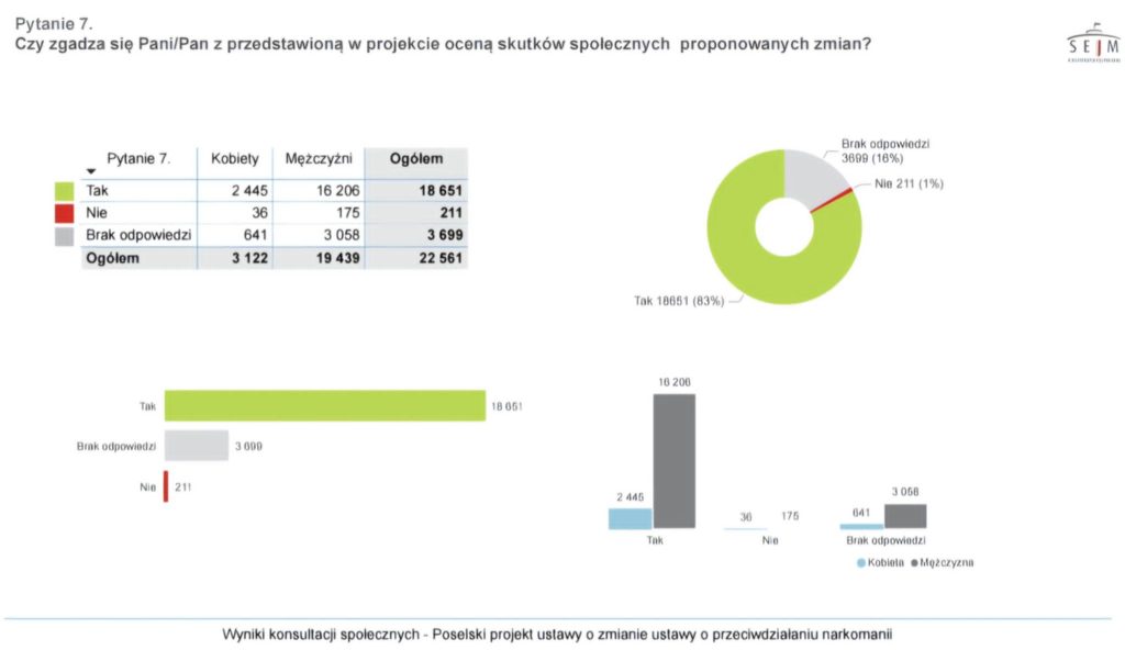 wyniki konsultacji społecznych ws. depenalizacji marihuany