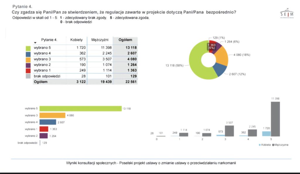 wyniki konsultacji społecznych ws. depenalizacji marihuany