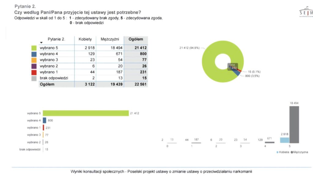 wyniki konsultacji społecznych ws. depenalizacji marihuany