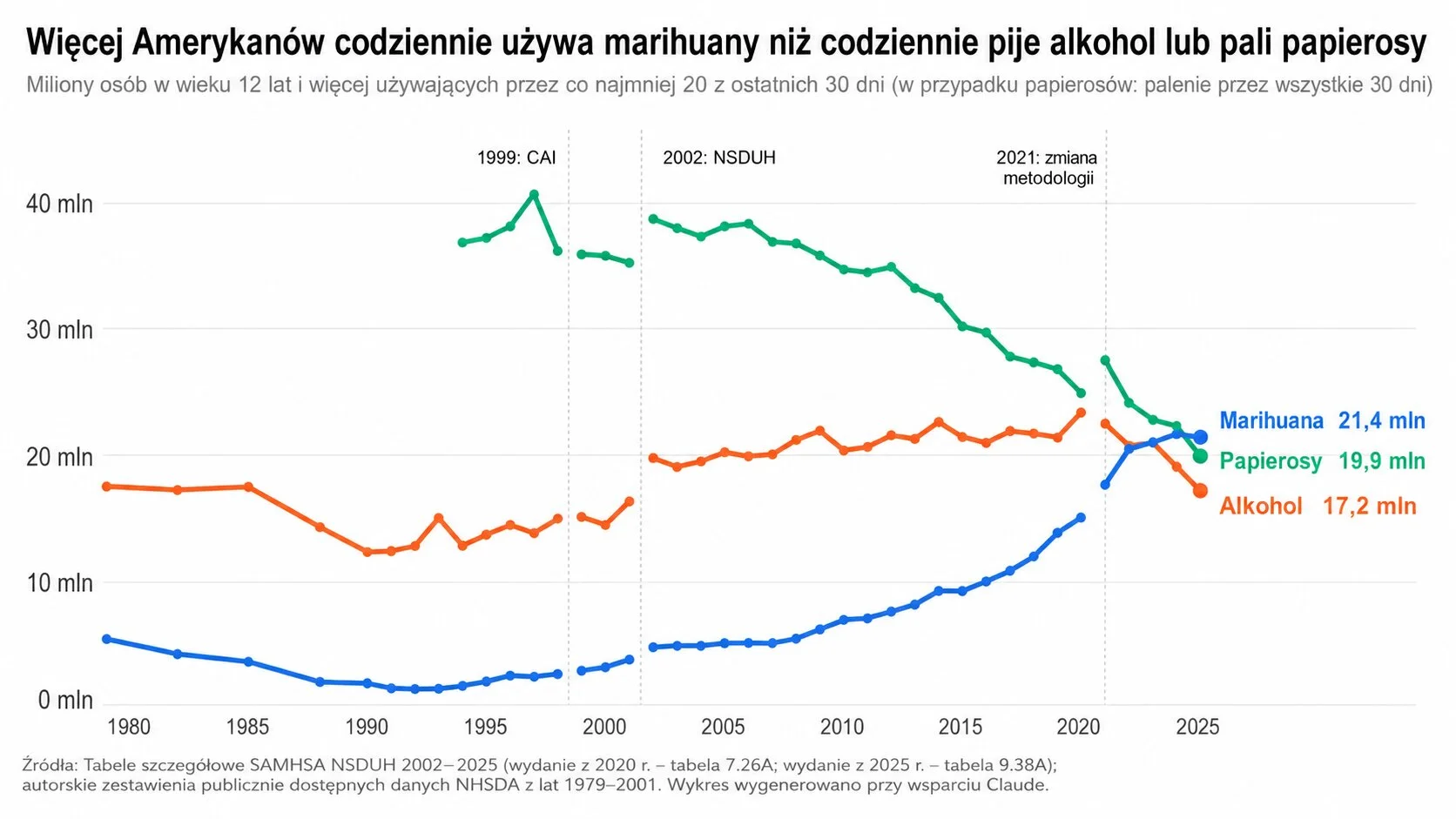 W USA więcej osób codziennie używa marihuany niż alkoholu czy papierosów – mówi raport federalny